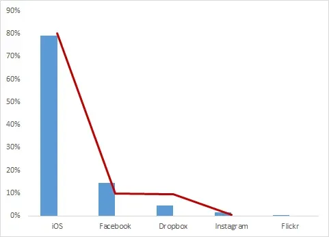 How People Use Photos To Create On iPad