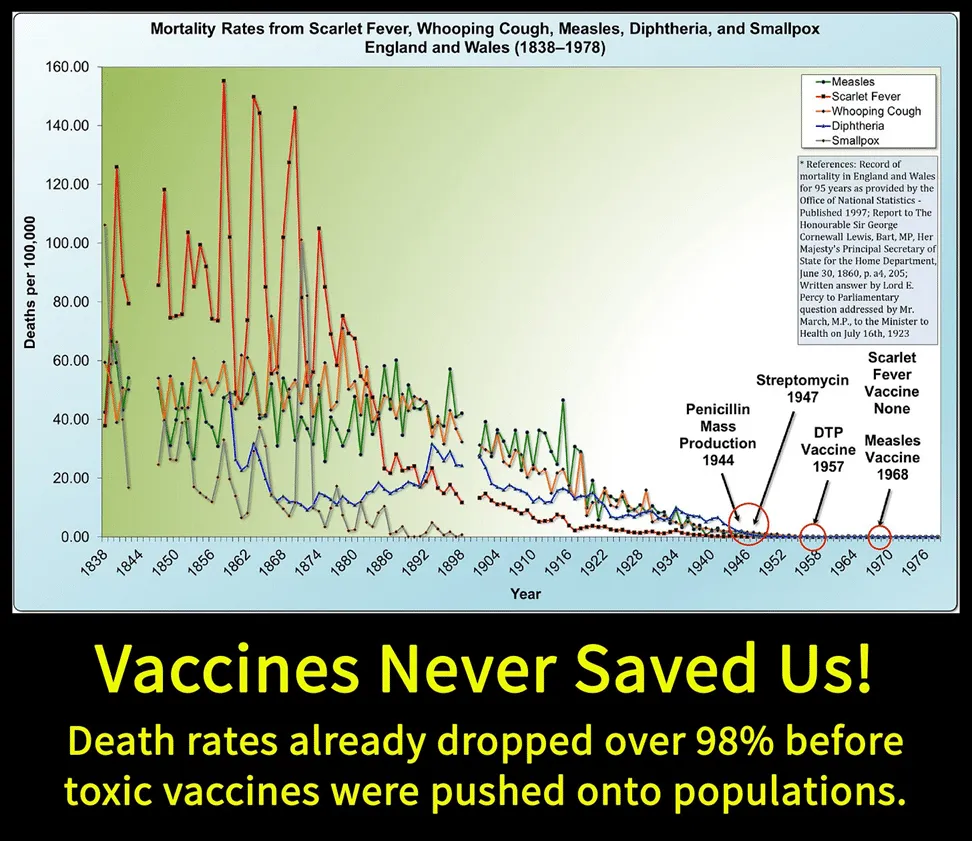 Expose News: BOMBSHELL! Graph shows death rates PLUMMETED before vaccines! Are your kids at risk from unnecessary jabs? A Quick Guide To Why Parents Should Not Vaccinate Children!?