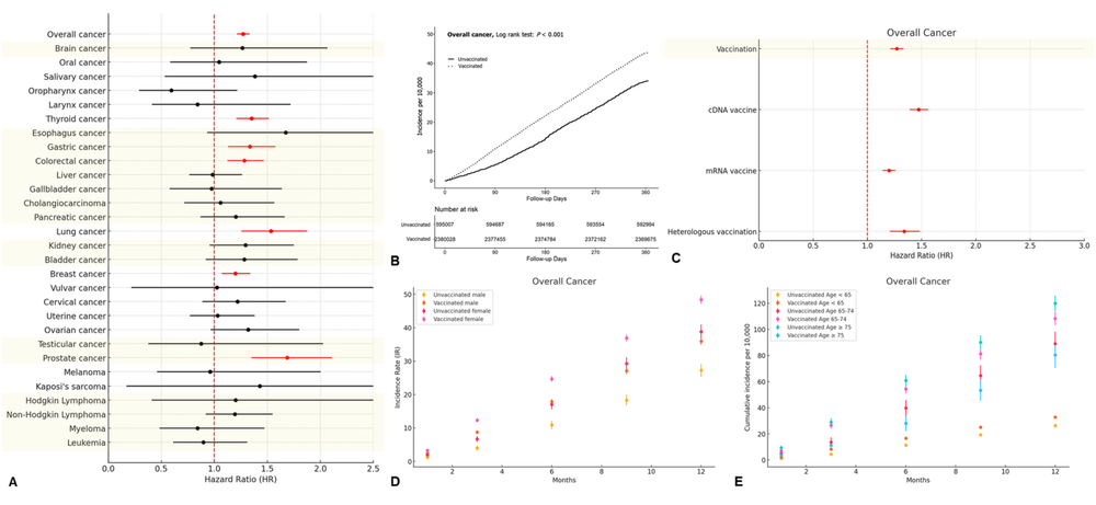Study Of 8.4 Million People Confirms Turbo Cancer Epidemic Among The Covid mRNA “Vaccinated”