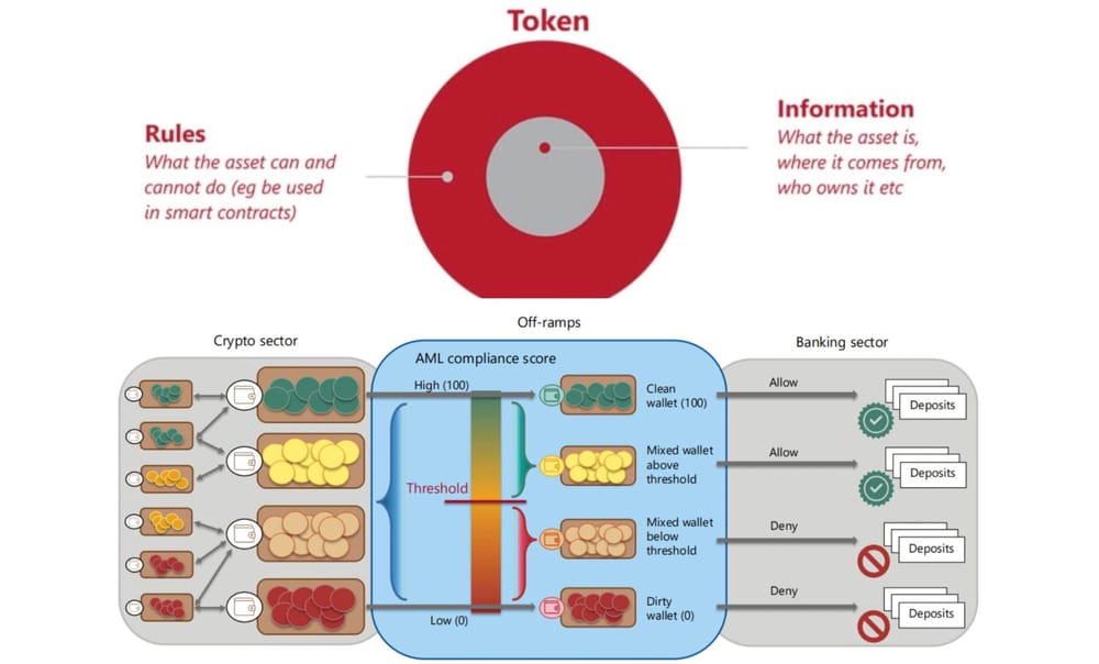 Social Credit Score | Bank For International Settlements (BIS) Proposes Grading Tokenized Wallets And Enforcing 'Compliance Score' Based On Transactions To Force Behavior