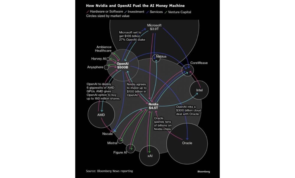 AI Ponzi Scheme Just Collapsed