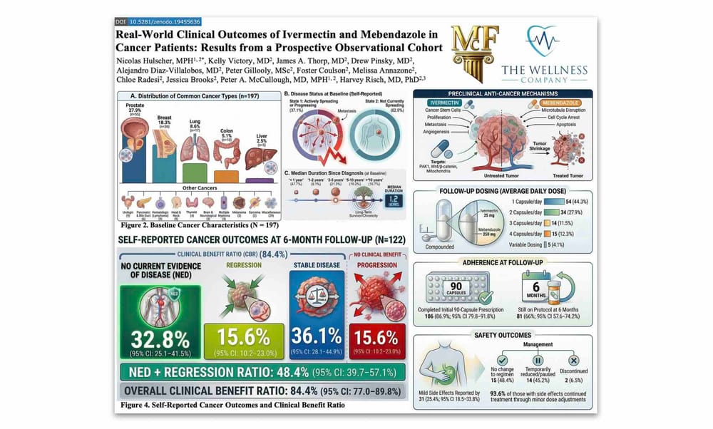 Study | 84.4% of Cancer Patients Taking Ivermectin + Mebendazole Reported No Evidence of Disease, Tumor Regression, or Cancer Stabilization After 6 Months