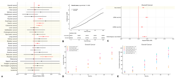Study Of 8.4 Million People Confirms Turbo Cancer Epidemic Among The Covid mRNA “Vaccinated”