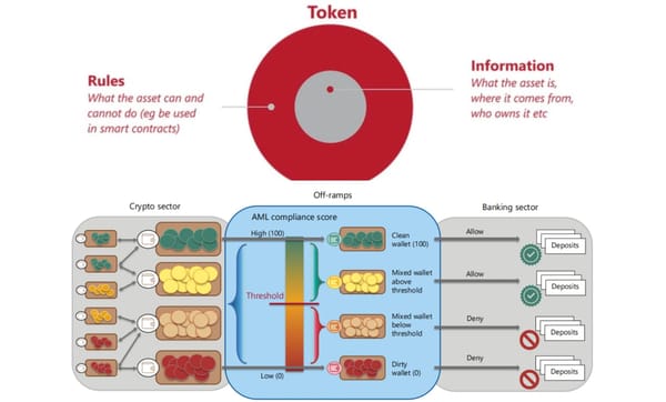 Social Credit Score | Bank For International Settlements (BIS) Proposes Grading Tokenized Wallets And Enforcing 'Compliance Score' Based On Transactions To Force Behavior