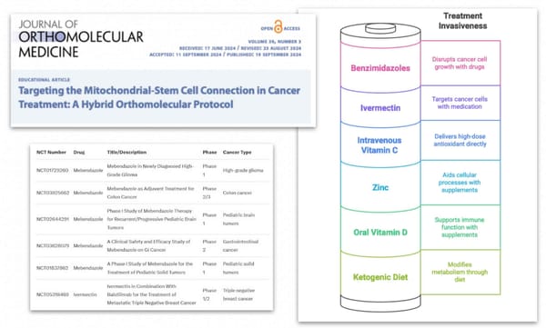 Proven Cure for Cancer + Exact Protocol | Ivermectin, Fenbendazole, and Mebendazole Obliterate Cancer Cells