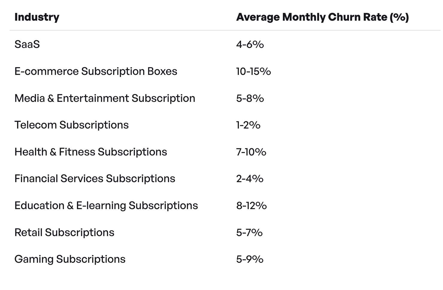 Table of average monthly churn rates by industry, including SaaS, ecommerce, telecom, and more