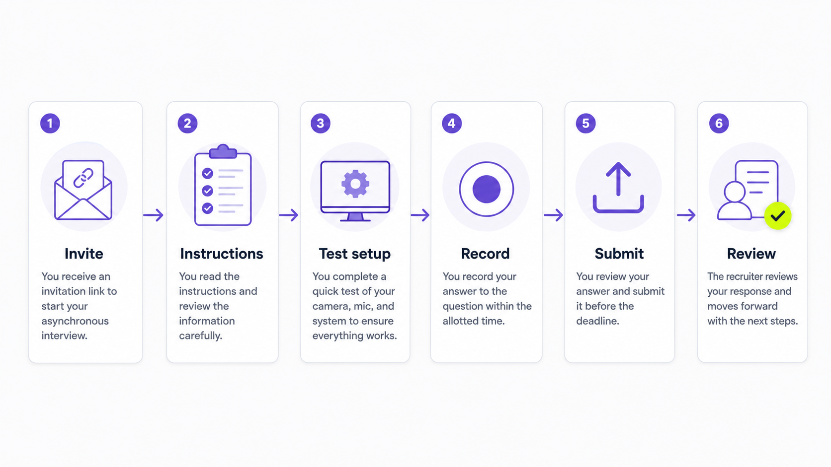 Workflow showing an asynchronous interview from invite link through recorded answers, recruiter review, and next interview step.