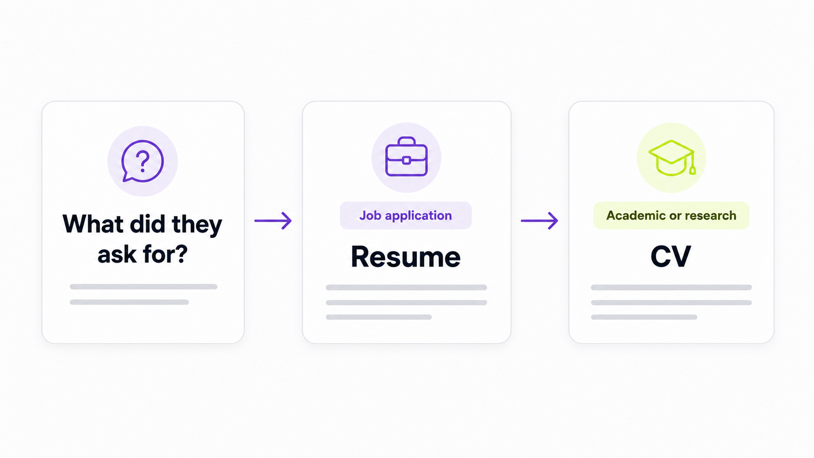 Decision flow showing job applications generally use a resume while academic or research contexts use a CV.