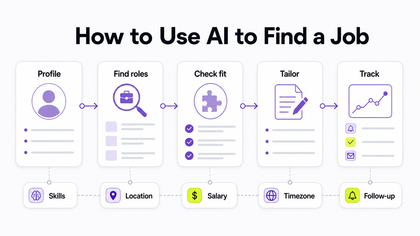 How to Use AI to Find a Job