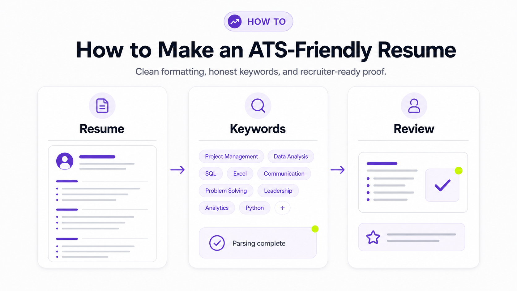 ATS-friendly resume workflow showing a clean resume moving through parsing, keyword matching, and recruiter review.