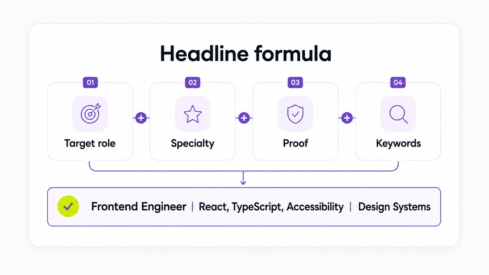 Formula board showing target role, specialty, proof, and keywords combining into a specific LinkedIn headline.