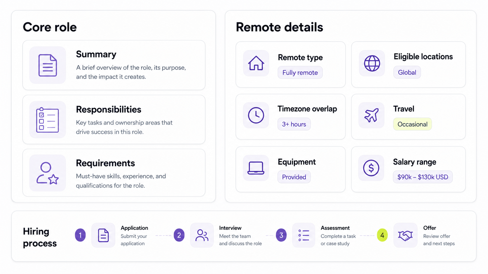 Anatomy of a clear remote job description with core role details and remote-specific sections.