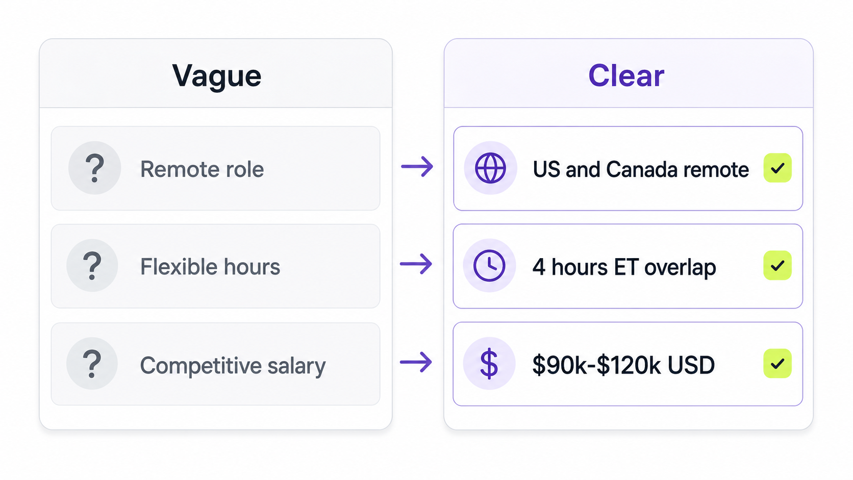 Vague versus clear remote job posting language examples for location, timezone overlap, and salary range.