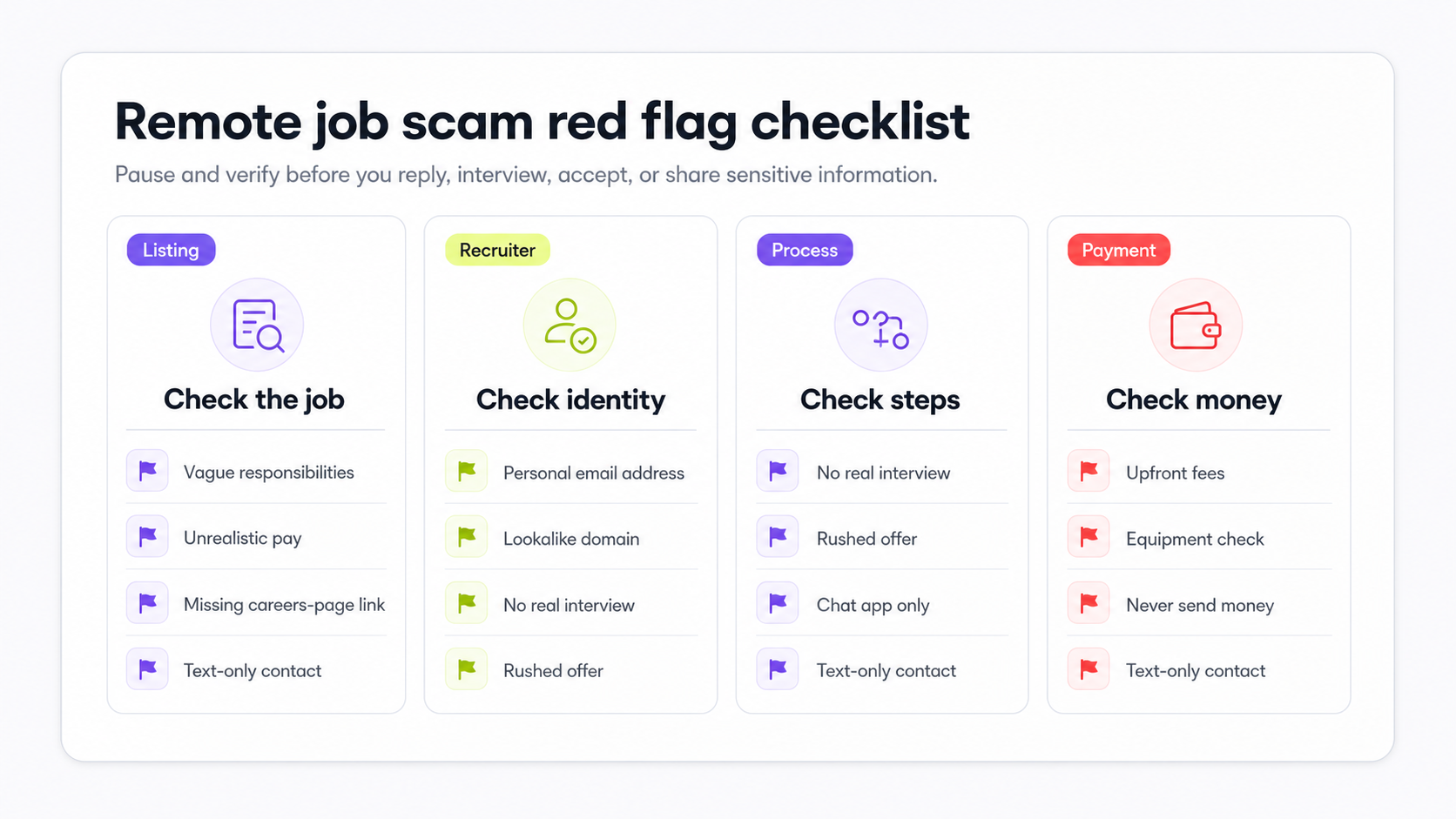 Remote job scam red flag checklist grouped by listing, recruiter, process, and payment warning signs.