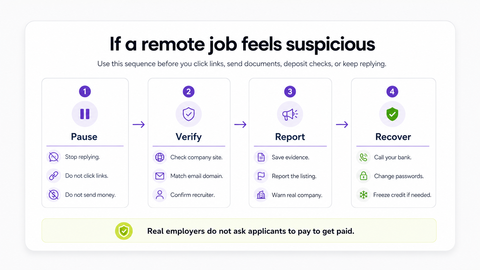 Flowchart showing pause, verify, report, and recover steps for a suspicious remote job.