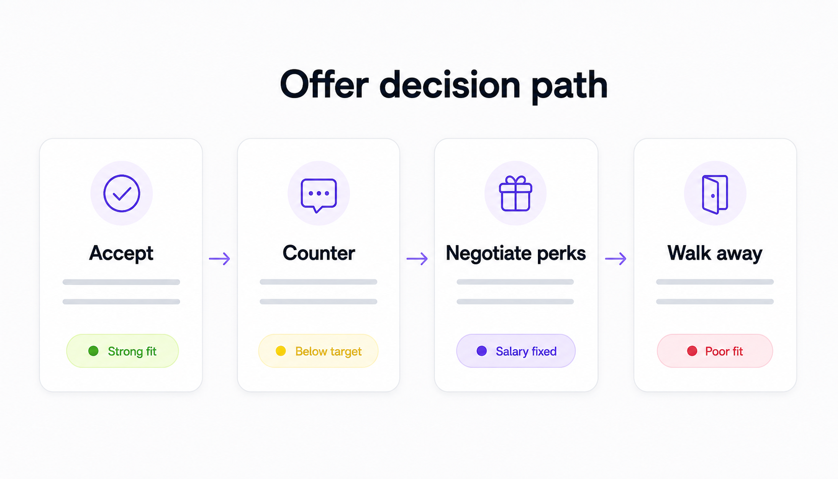 Offer decision path showing when to accept, counter, negotiate perks, or walk away from a remote job offer.