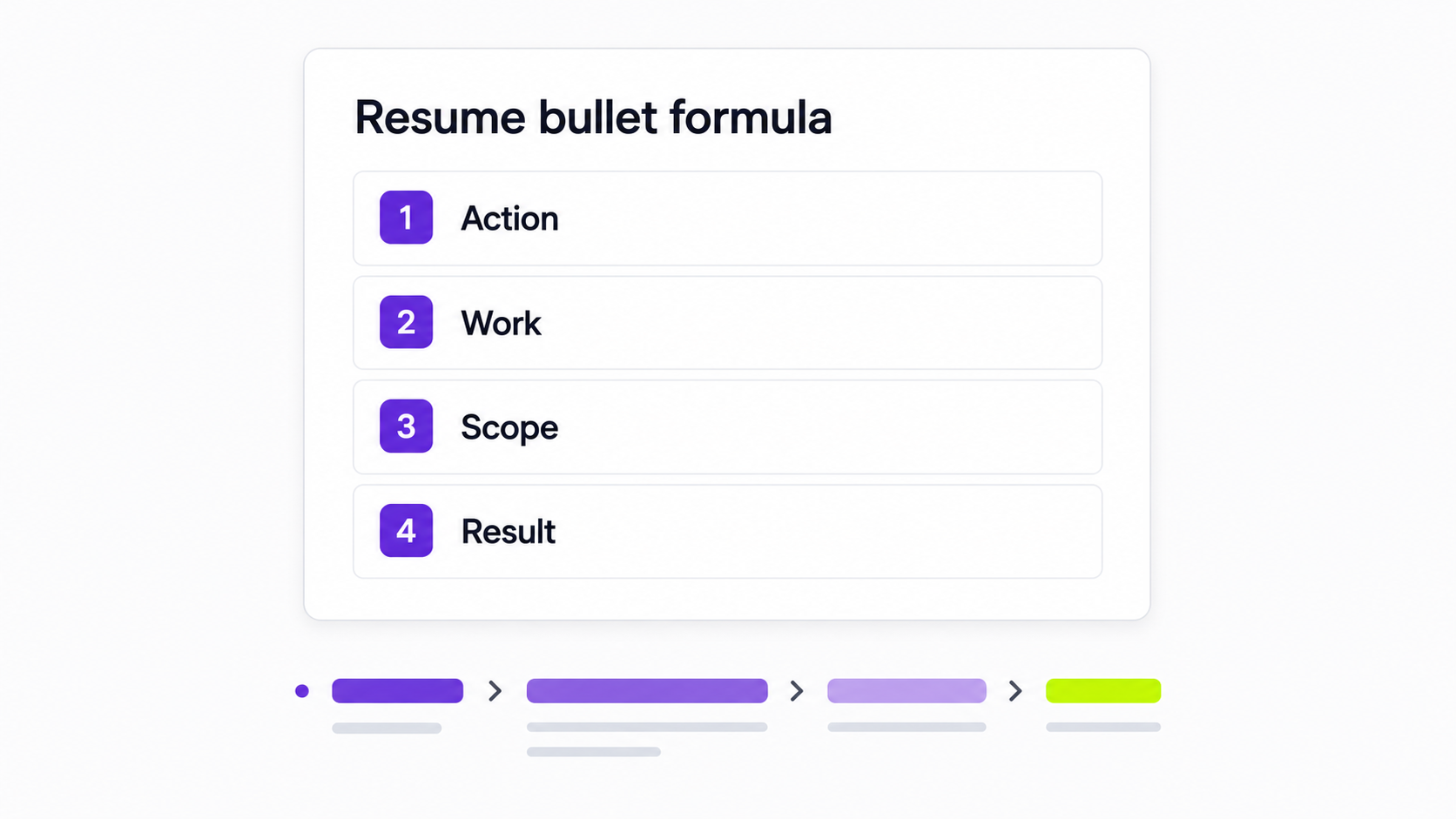 Formula card for resume bullets showing action verb, work, scope, and result.