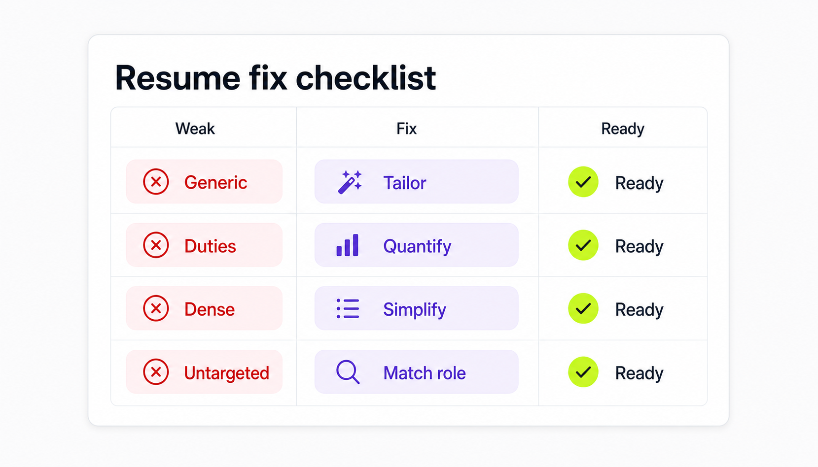 Resume fix checklist showing weak resume patterns changed into tailored, quantified, simplified, and role-matched resume improvements.