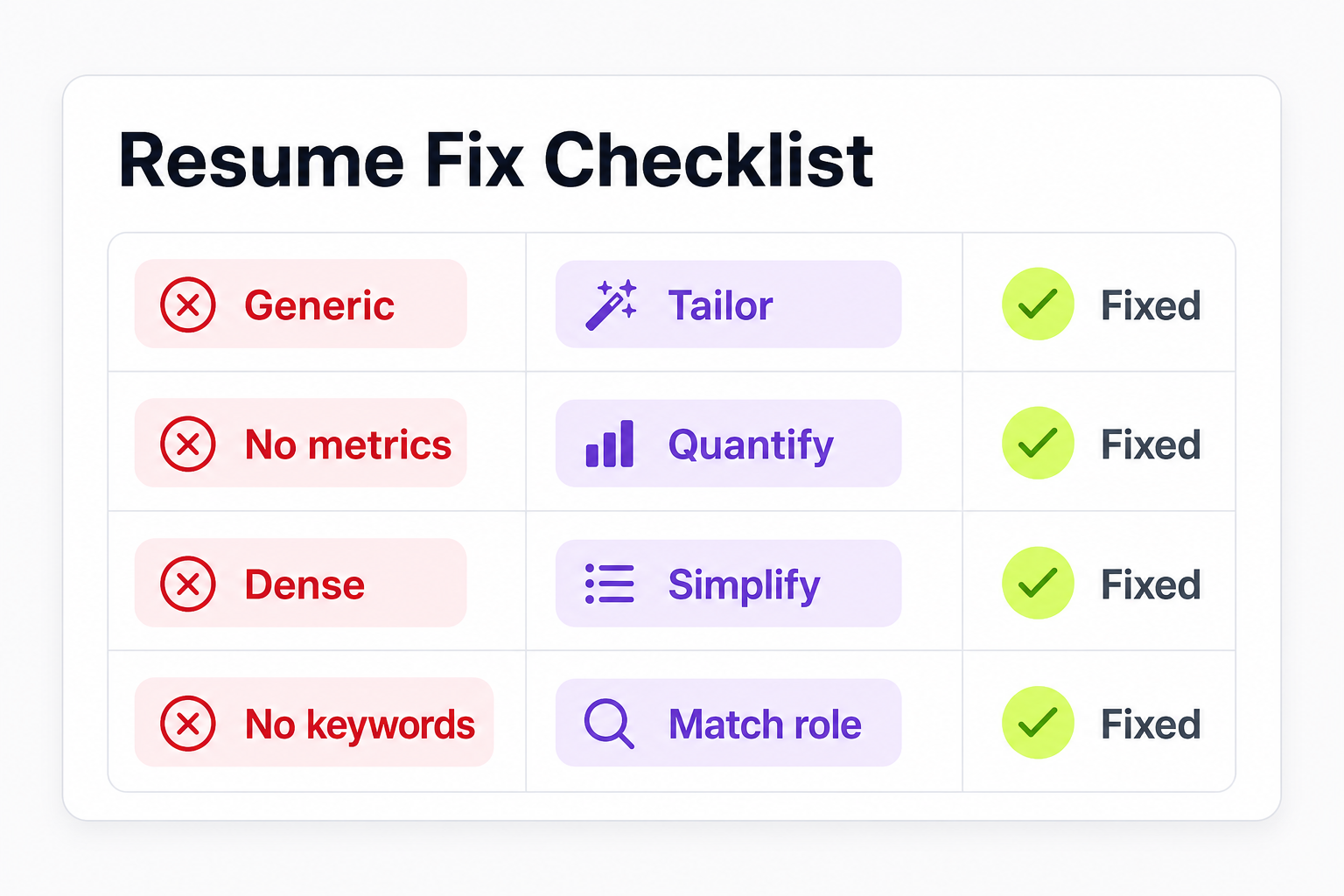Checklist matching resume mistakes to fixes such as tailoring, quantifying, simplifying, and matching the role.