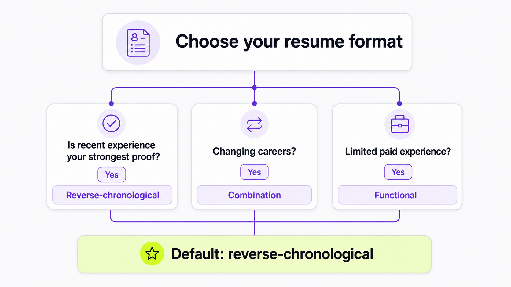 Decision tree for choosing between reverse-chronological, combination, and functional resume formats.