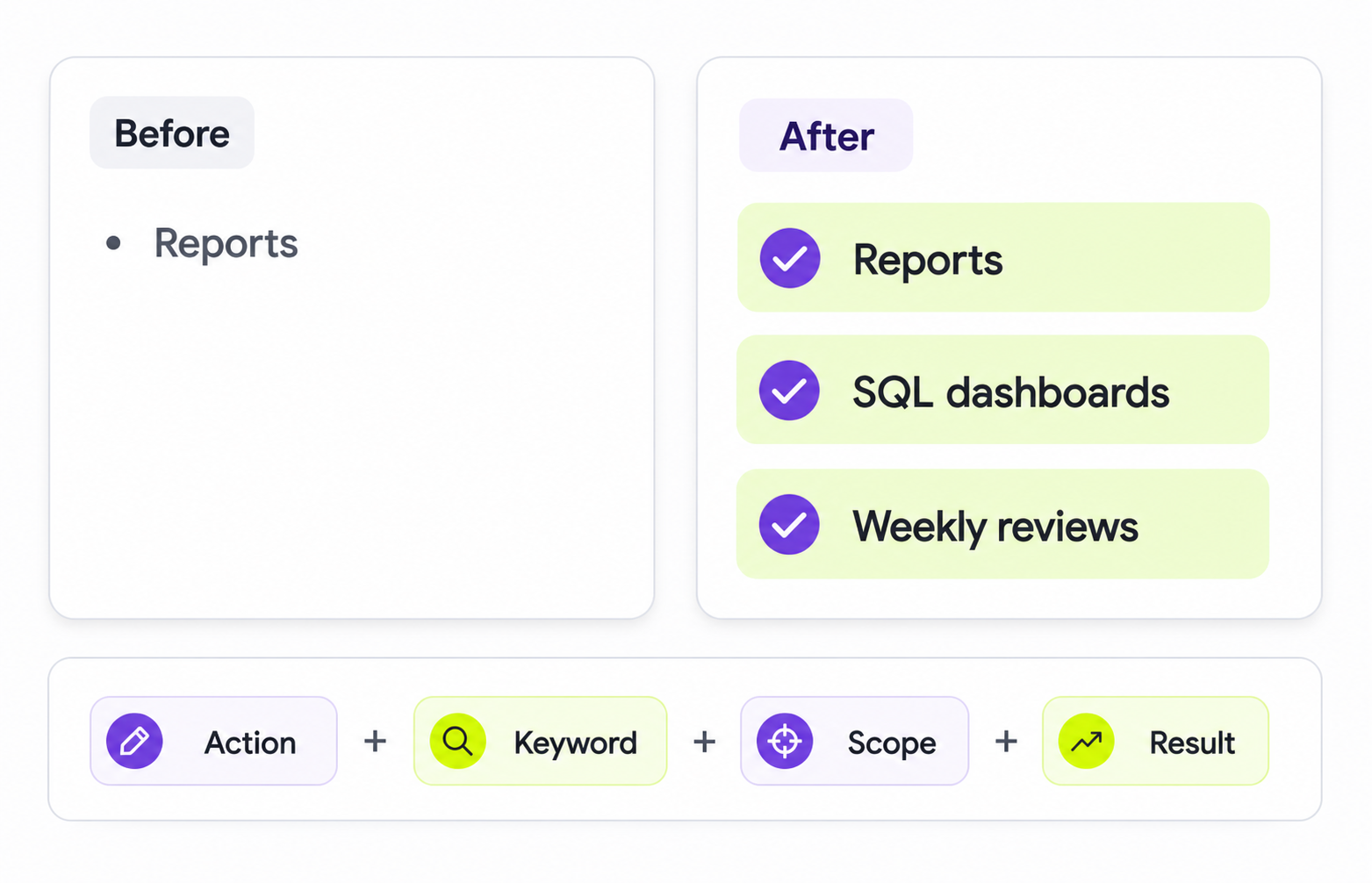 Before and after resume keyword example showing a vague reports bullet rewritten with SQL dashboards and weekly reviews.