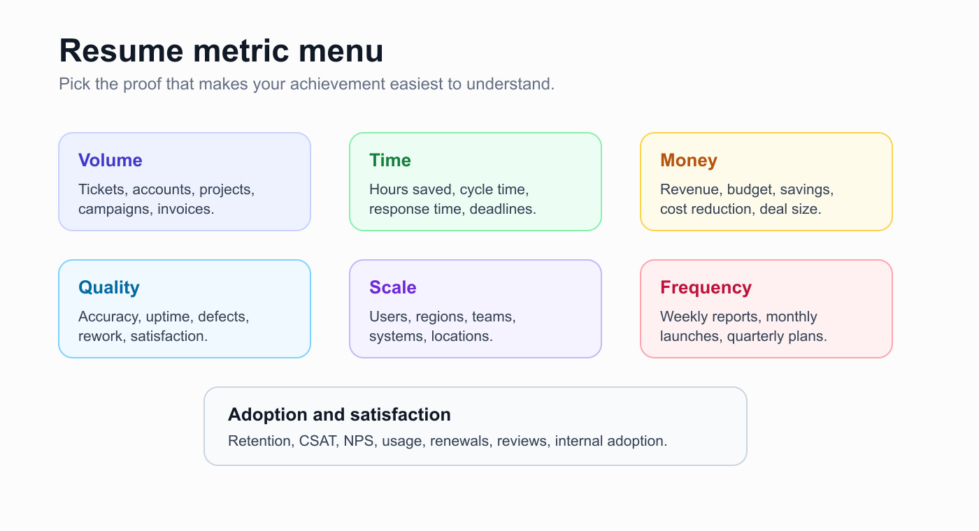 Metric menu for resume achievements including volume, time, money, quality, scale, frequency, and satisfaction.