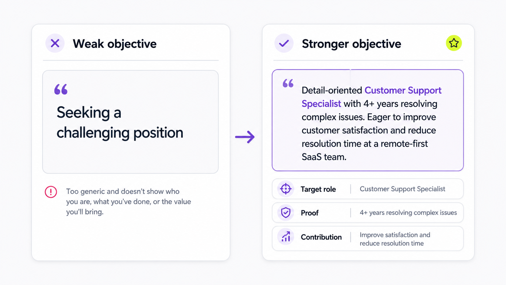 Weak resume objective rewritten into a stronger objective with target role, proof, and contribution.