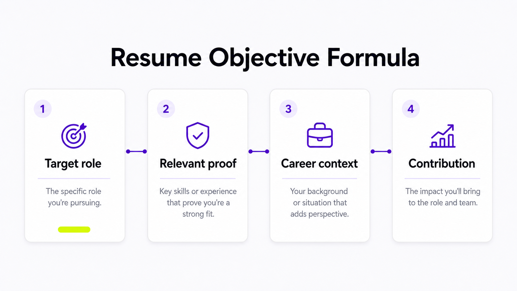 Formula card for writing a resume objective with target role, relevant proof, career context, and contribution.