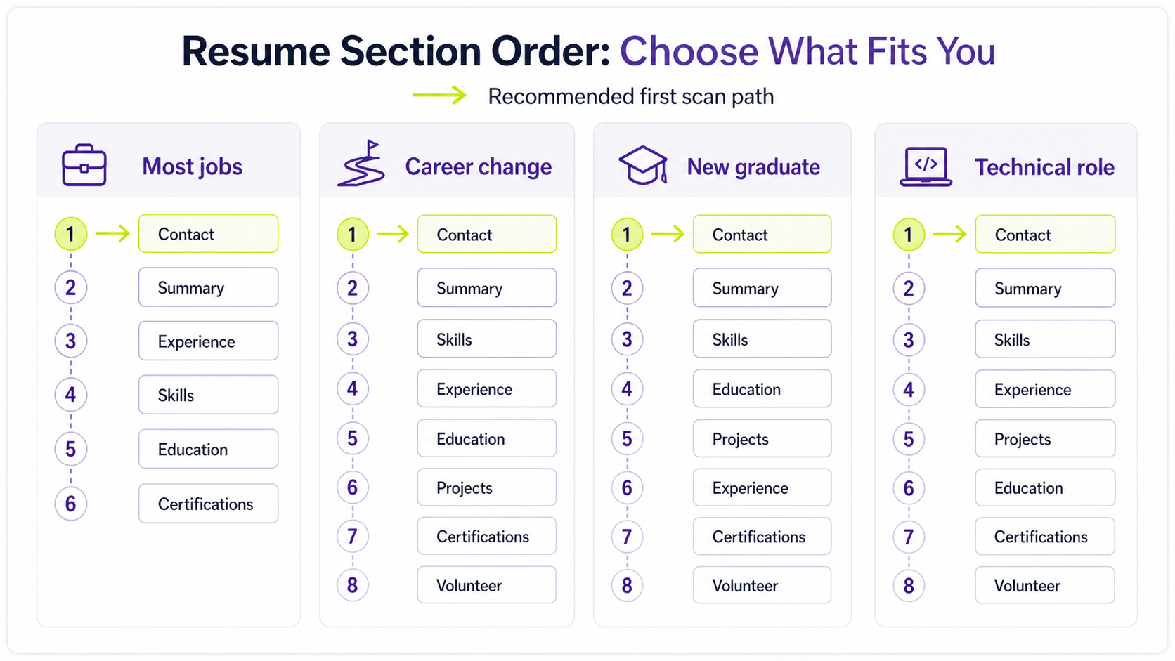 Resume section order chart for most jobs, career changes, new graduates, and technical roles.