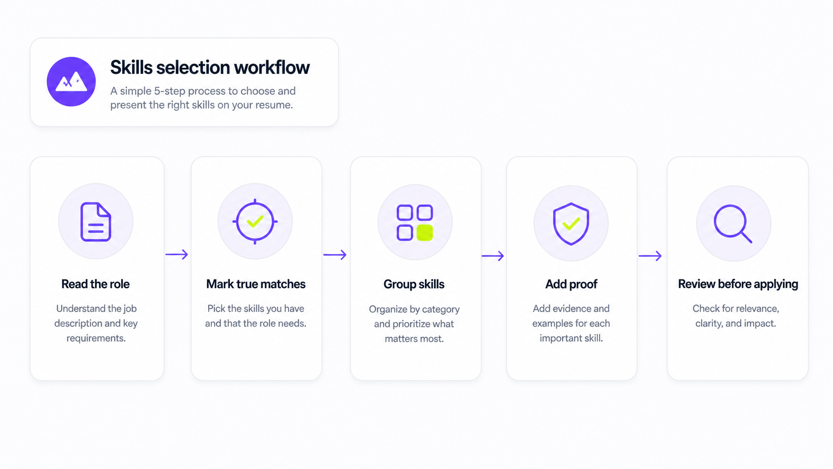 Five-step resume skills selection workflow from reading the role to reviewing before applying.