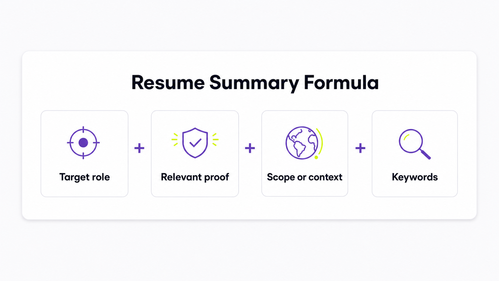 Formula card showing target role, relevant proof, scope or context, and keywords for a resume summary.