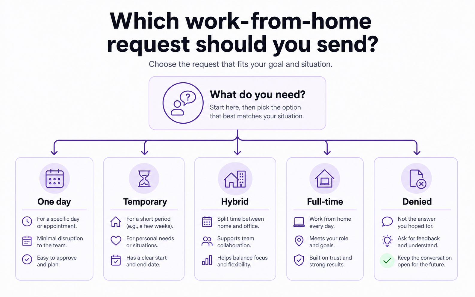 Decision tree showing whether to ask for one day, temporary, hybrid, full-time, or fallback remote work.