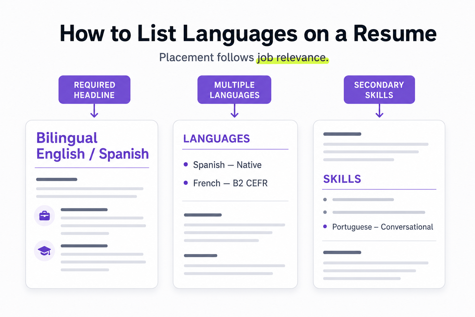 Three resume examples showing language skills in a headline, a dedicated Languages section, and a Skills section based on job relevance.