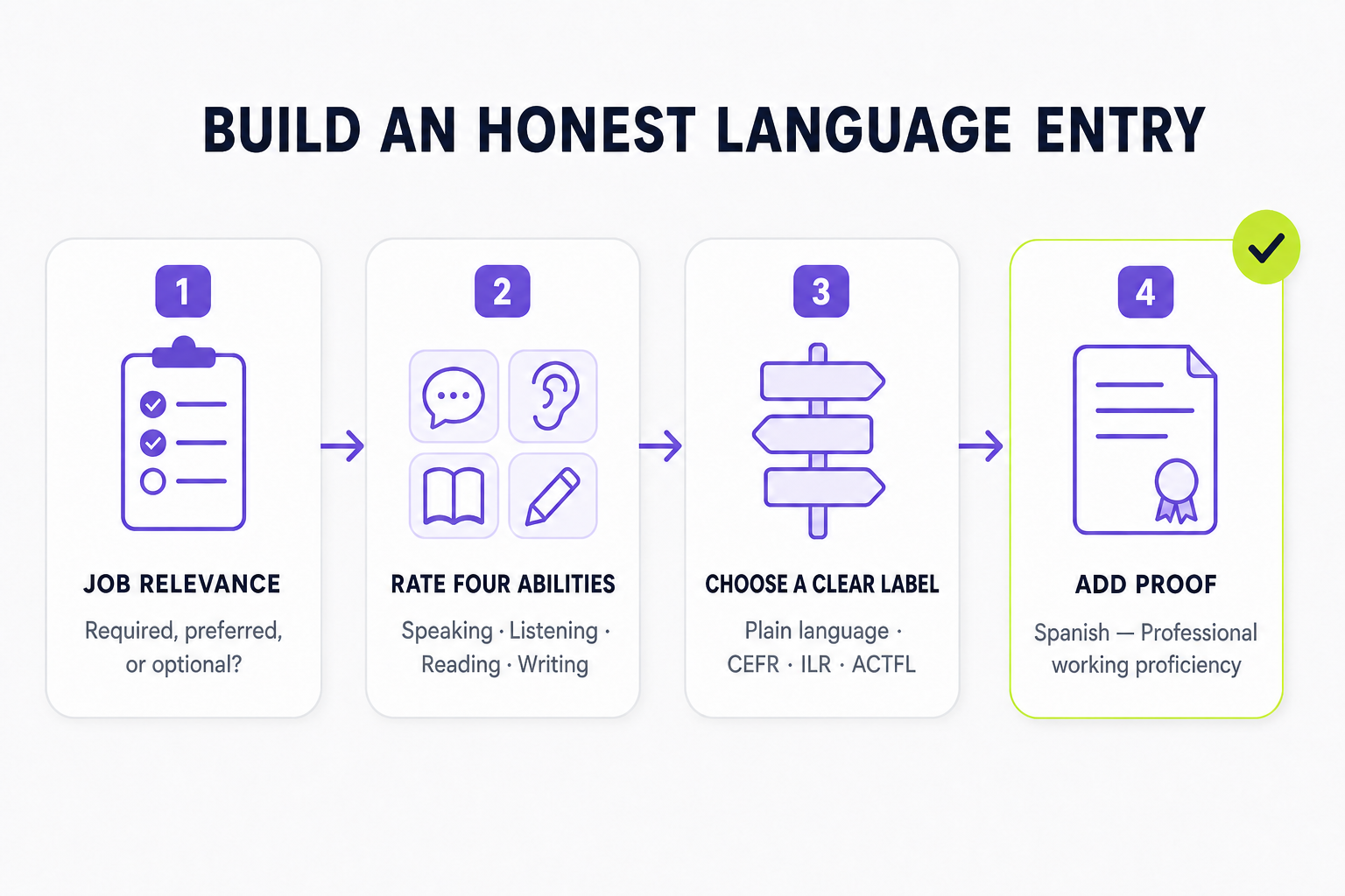 Four-step workflow for checking job relevance, rating speaking, listening, reading, and writing, choosing a proficiency label, and adding proof.