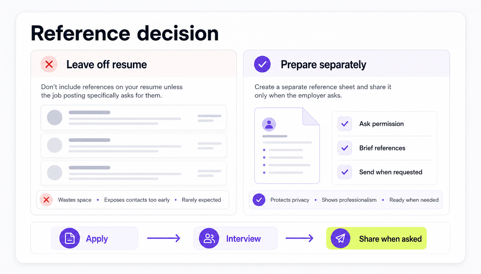 Decision table showing references should be left off the resume and prepared separately.