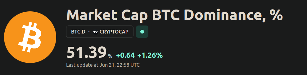 Bitcoin Dominance