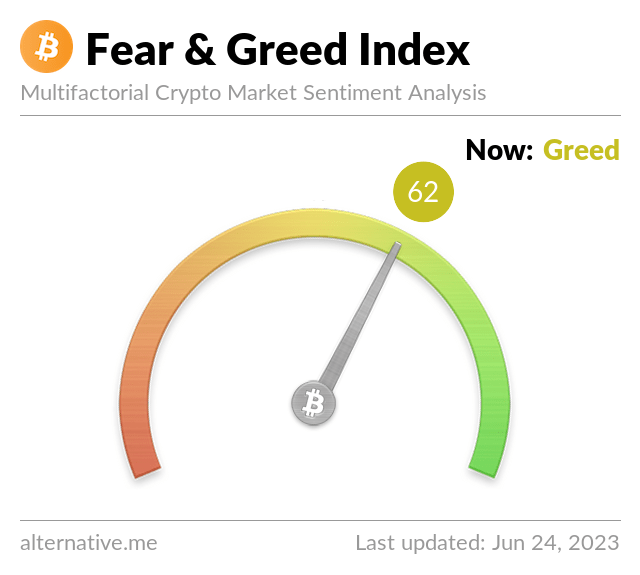 Crypto Fear and greed index