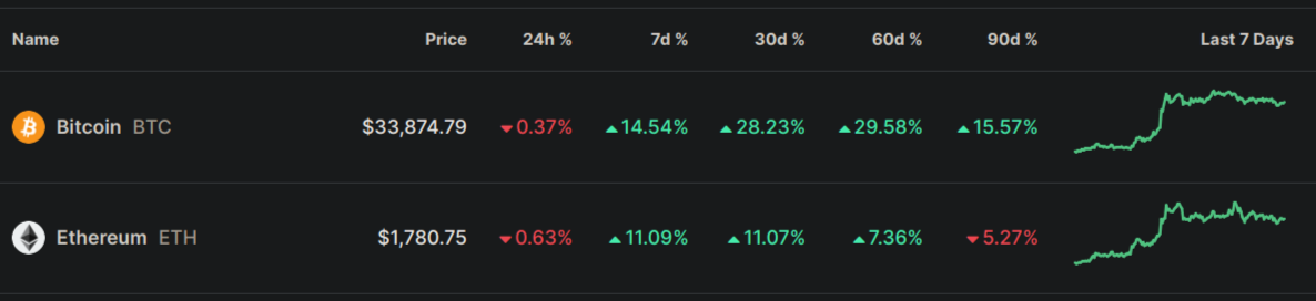 Bitcoin Price action over the last week