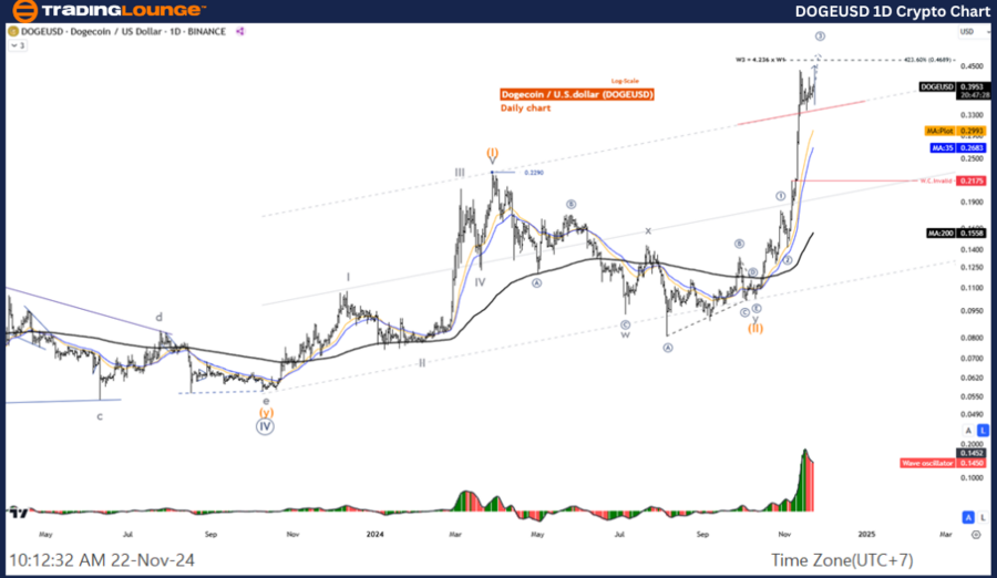 DOGEUSD 1d crypto chart 221124