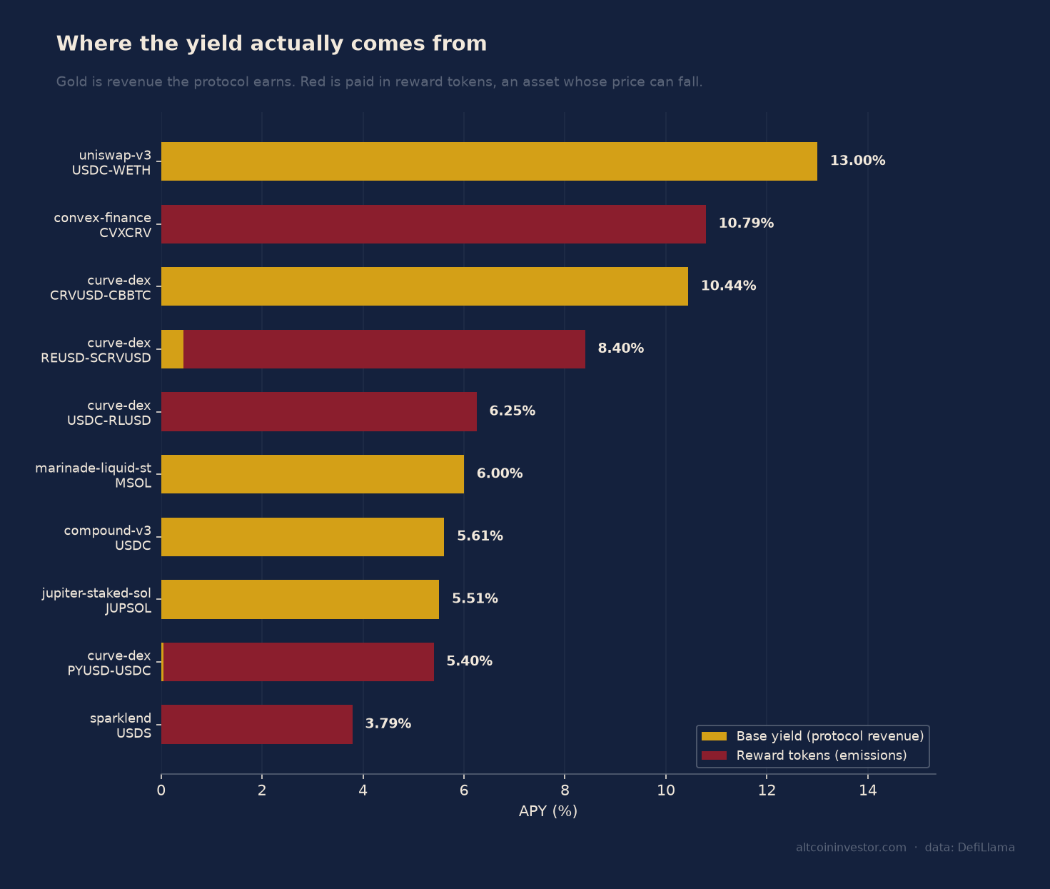 Stacked bar chart splitting each venue's APY into protocol revenue and reward token emissions