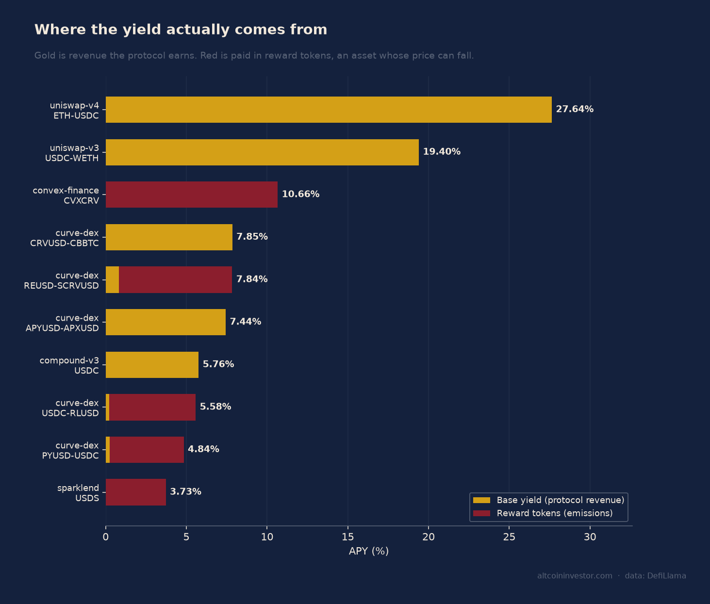 Stacked bar chart splitting each venue's APY into protocol revenue and reward token emissions