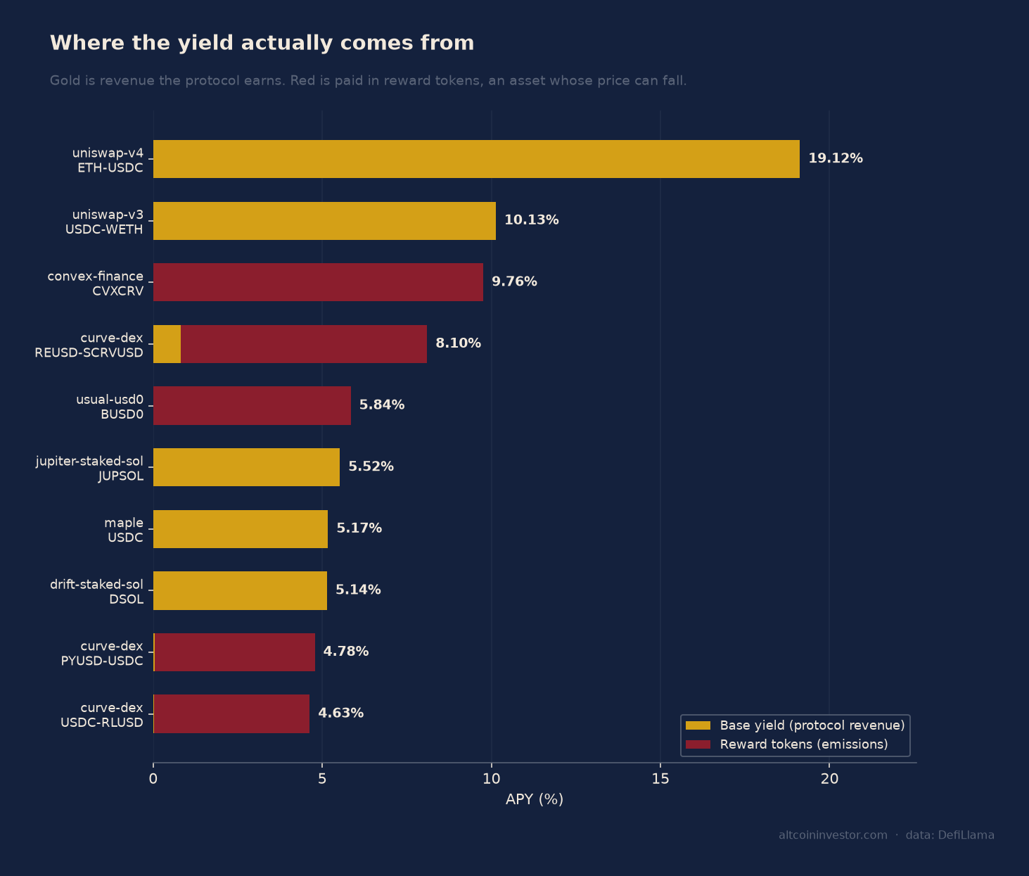 Stacked bar chart splitting each venue's APY into protocol revenue and reward token emissions