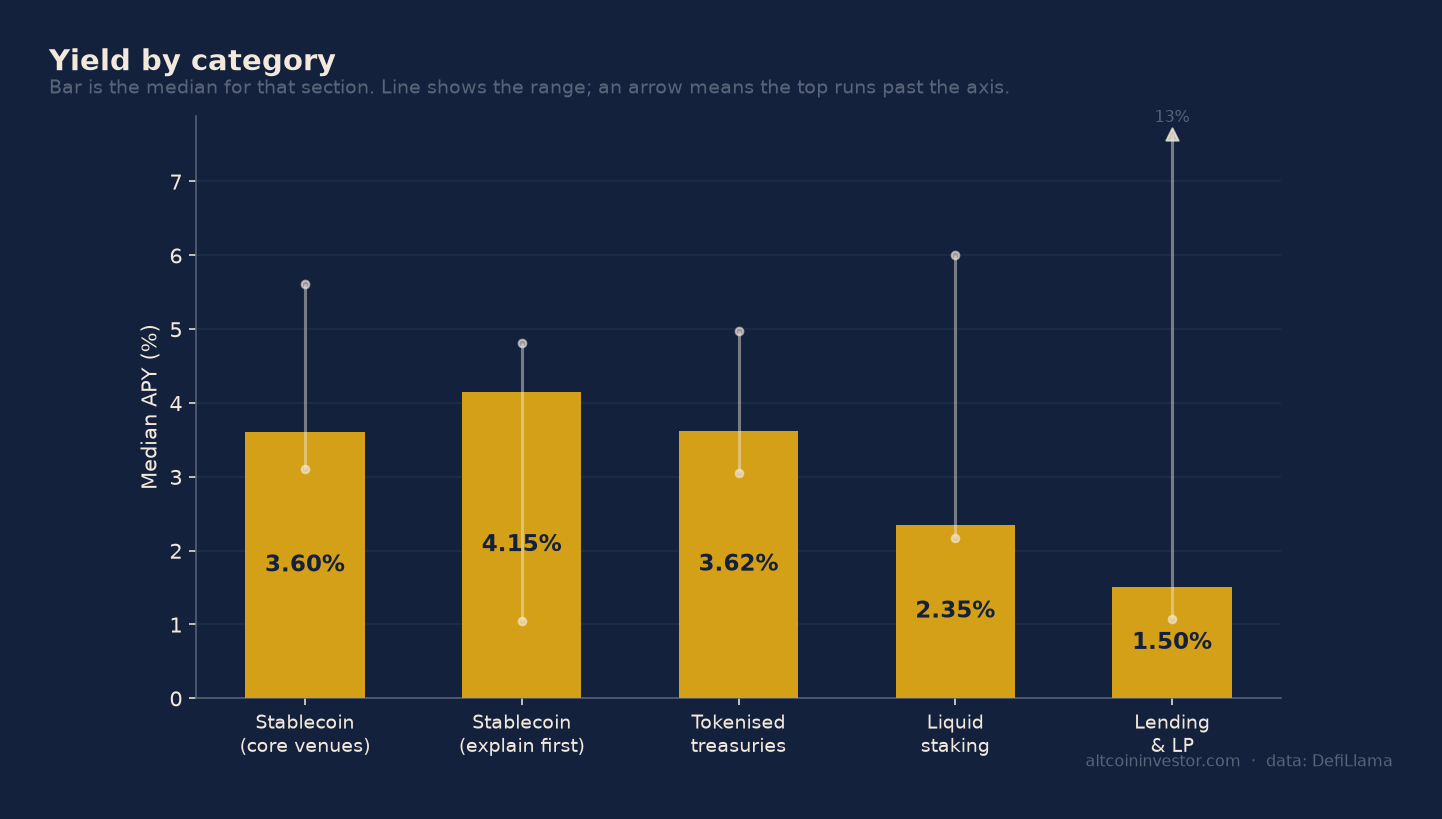 Bar chart comparing median APY across stablecoin, tokenised treasury, staking and lending categories