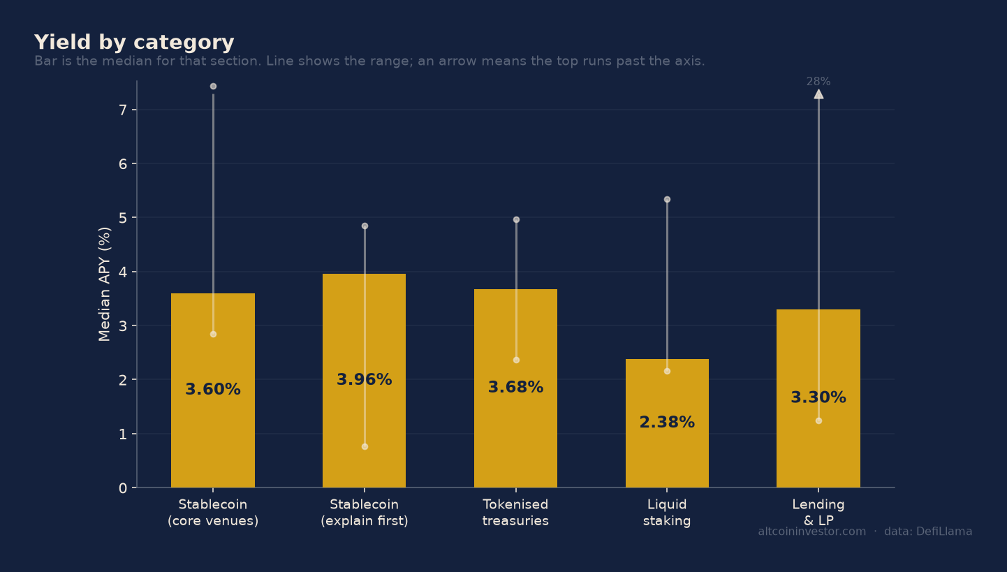Bar chart comparing median APY across stablecoin, tokenised treasury, staking and lending categories