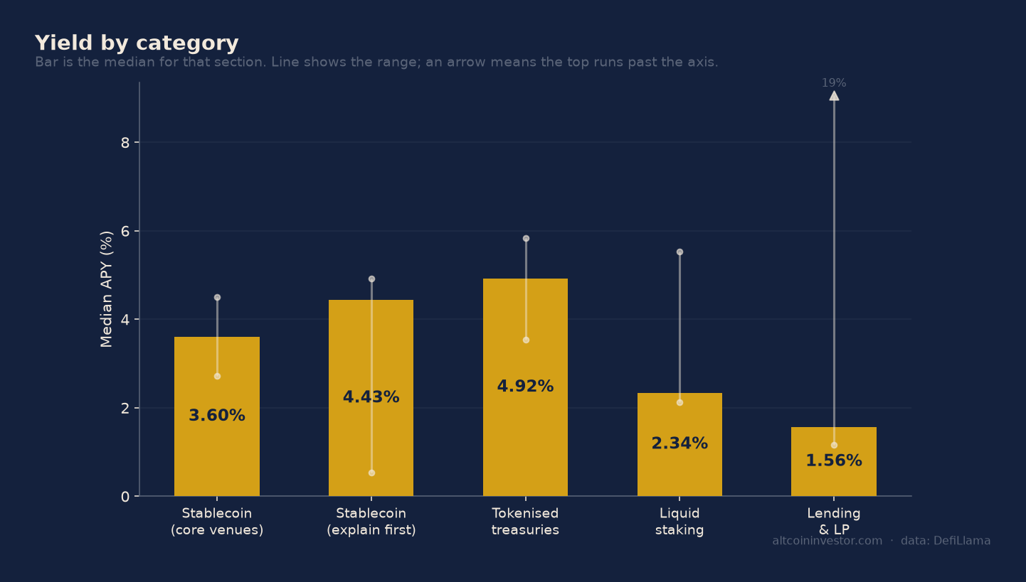 Bar chart comparing median APY across stablecoin, tokenised treasury, staking and lending categories
