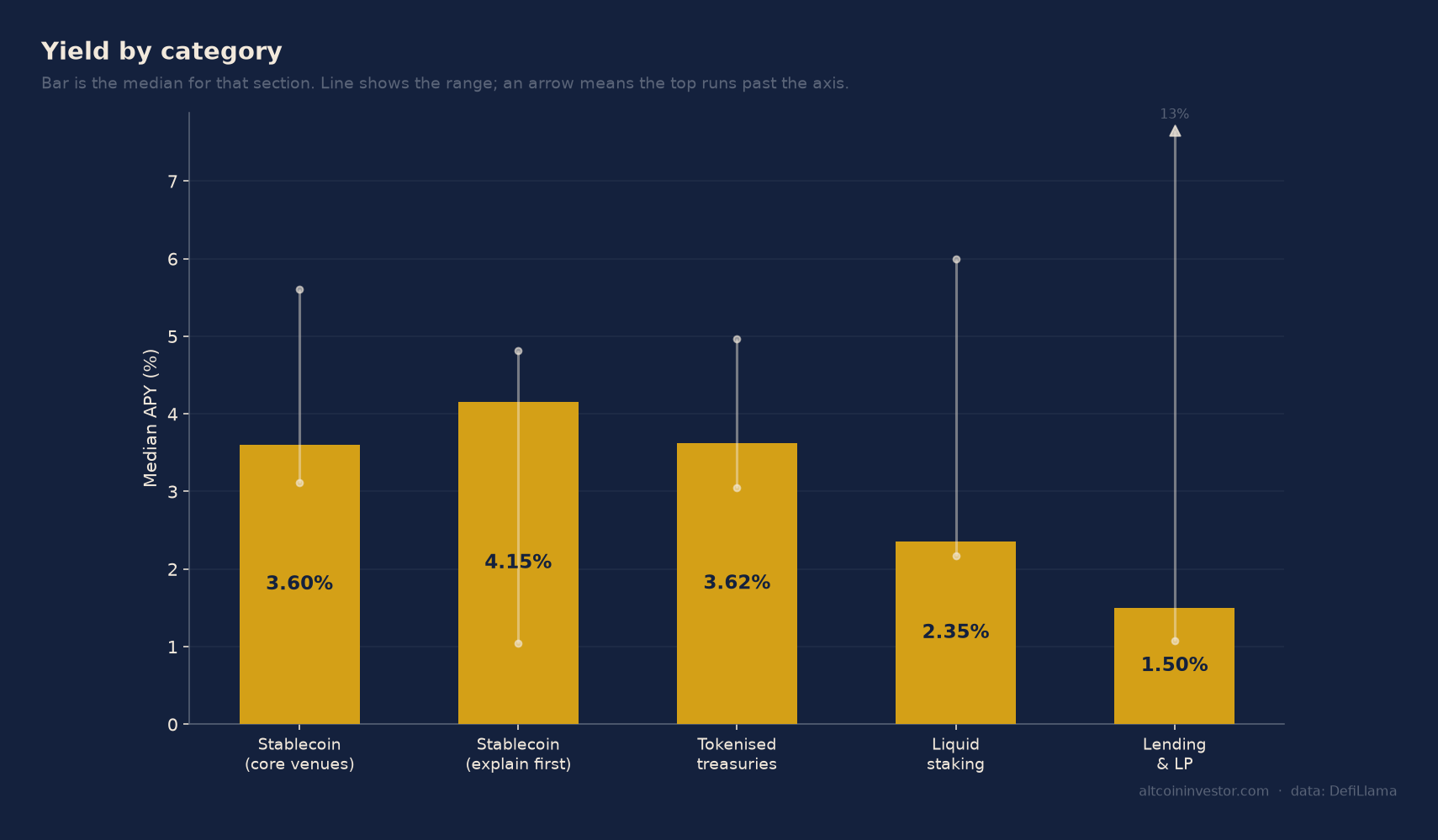 Weekly yield reports showing stablecoin, treasury, and liquid staking returns with percentage figures