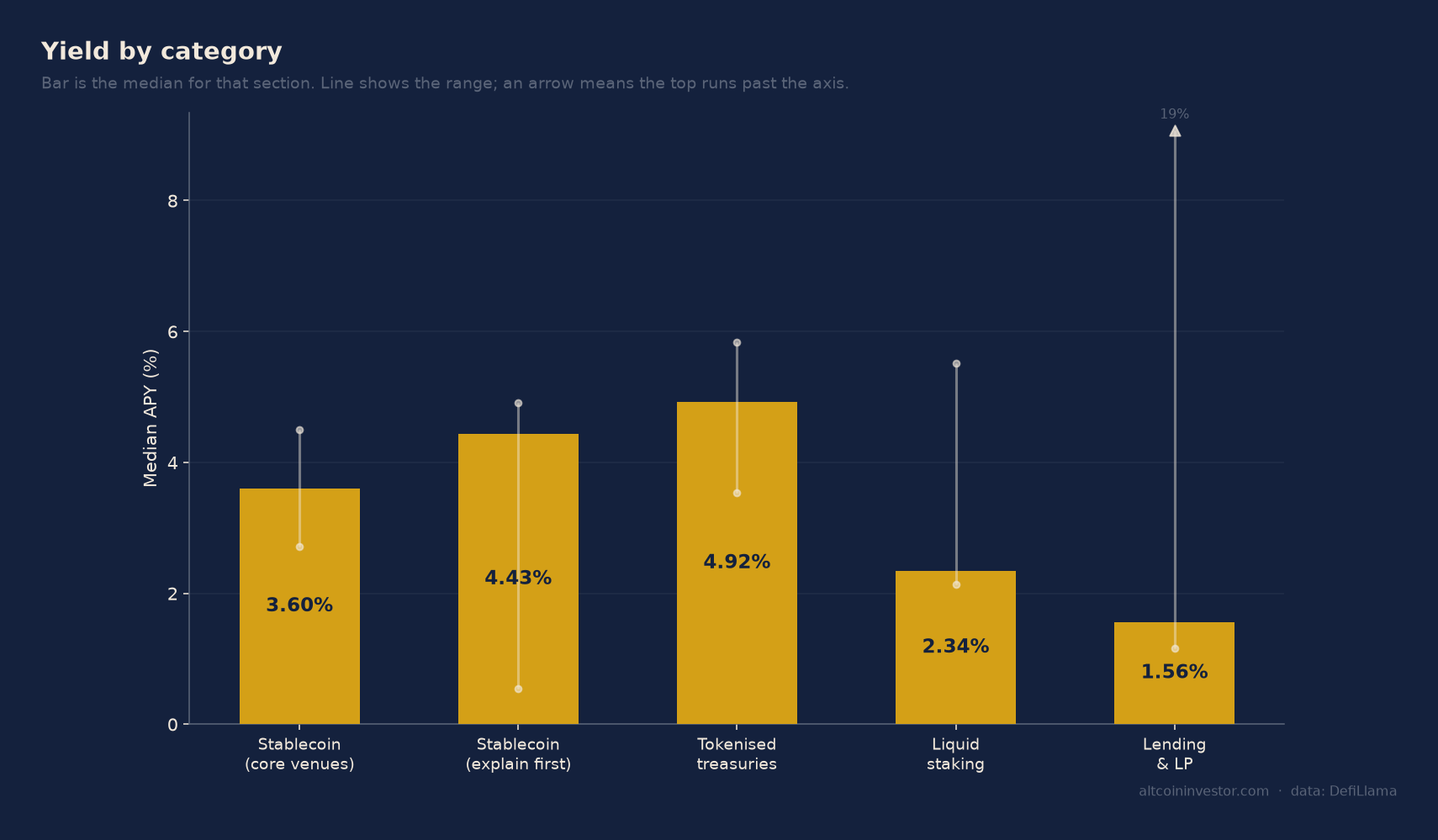 Gold coins with percentage symbols and upward arrows representing cryptocurrency yield growth