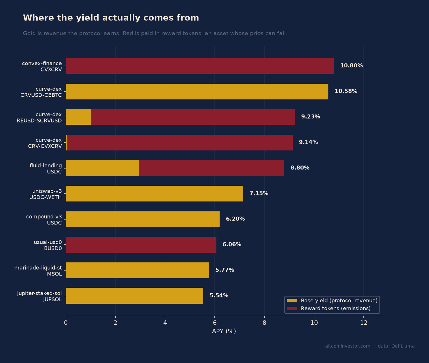 Stacked bar chart splitting each venue's APY into protocol revenue and reward token emissions