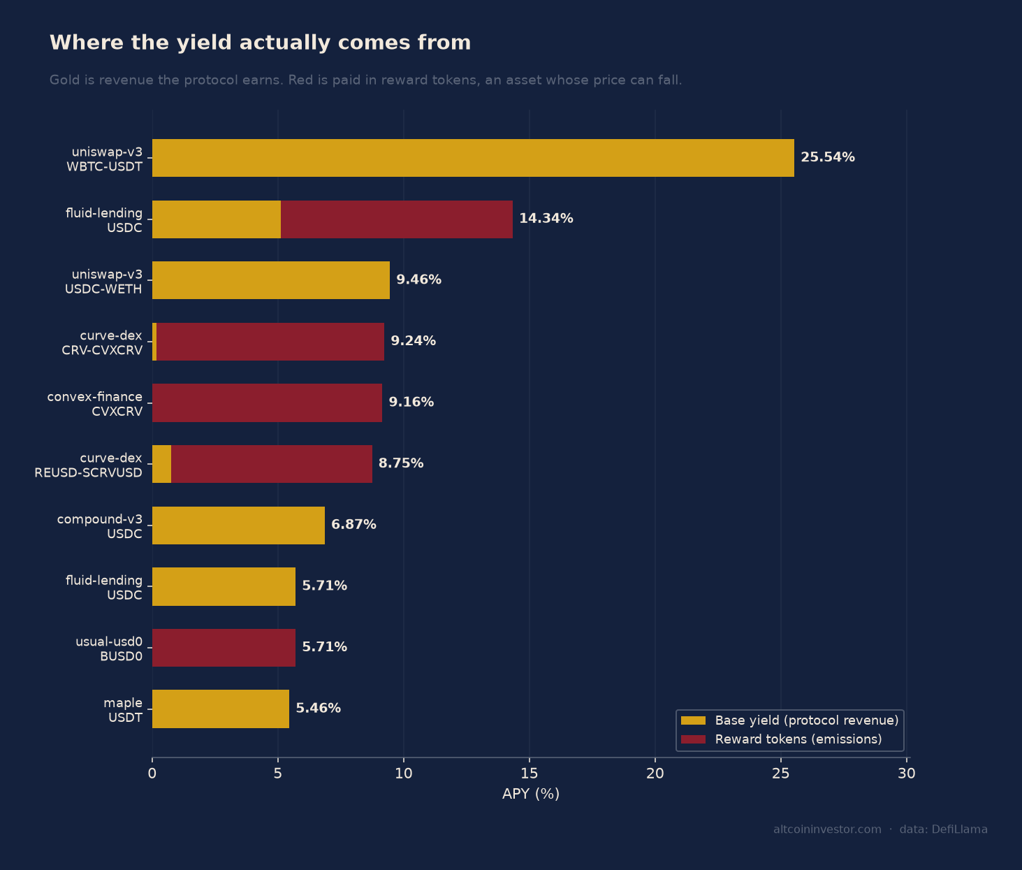 Stacked bar chart splitting each venue's APY into protocol revenue and reward token emissions