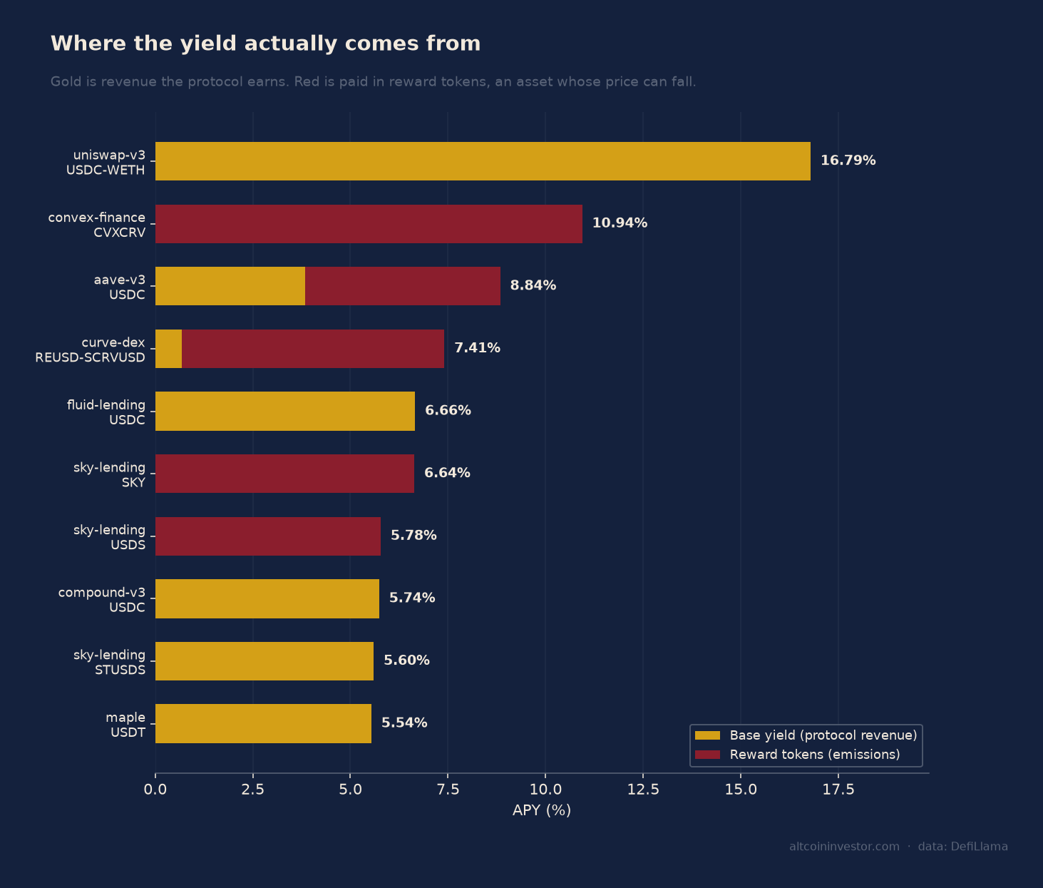 Stacked bar chart splitting each venue's APY into protocol revenue and reward token emissions